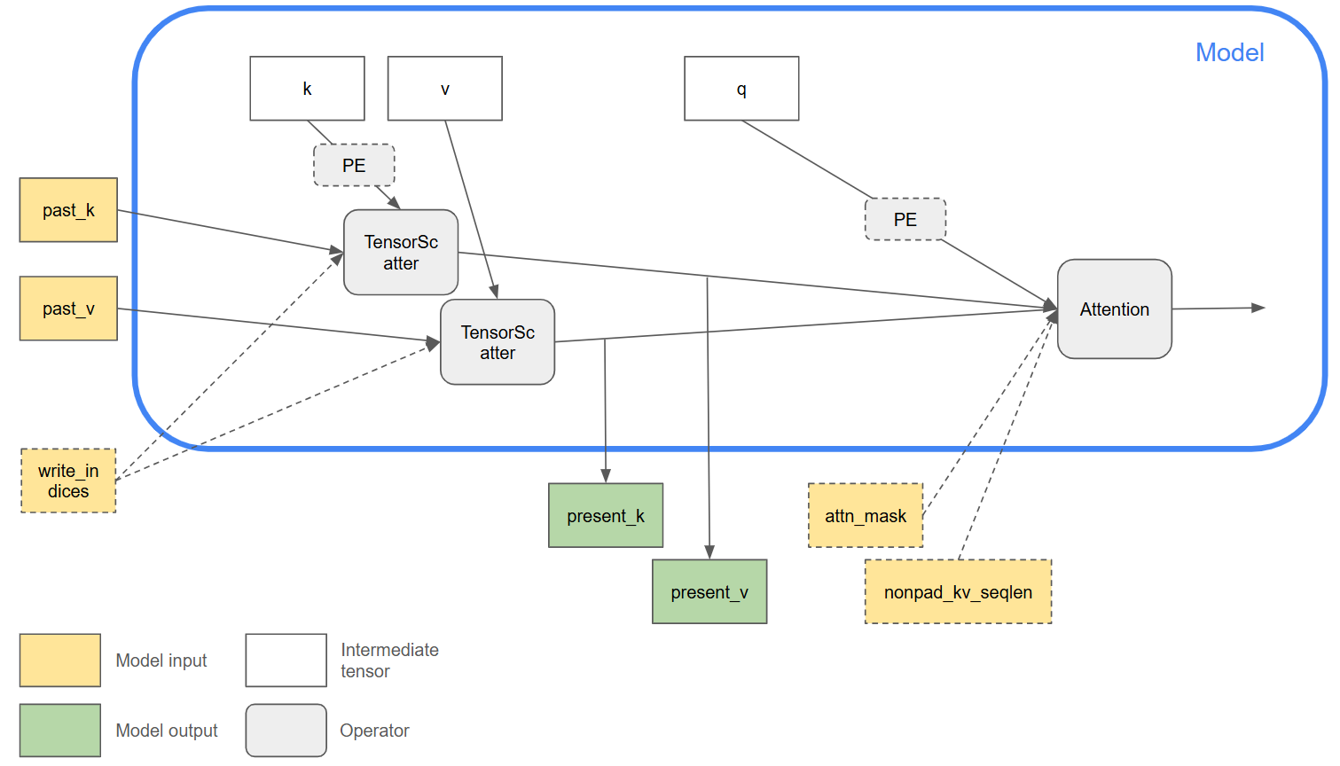 InPlace KV Cache
