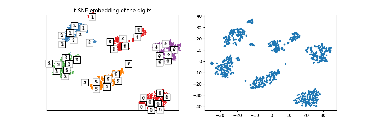 t-SNE embedding of the digits