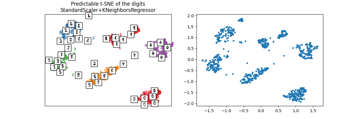 Predictable t-SNE of the digits StandardScaler+KNeighborsRegressor