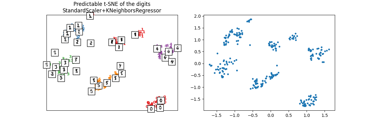 Predictable t-SNE of the digits StandardScaler+KNeighborsRegressor